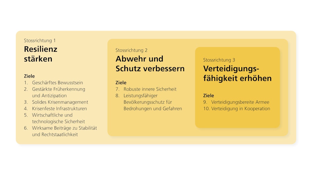 Die drei Stossrichtungen und zehn Ziele der Sicherheitspolitischen Strategie 2026