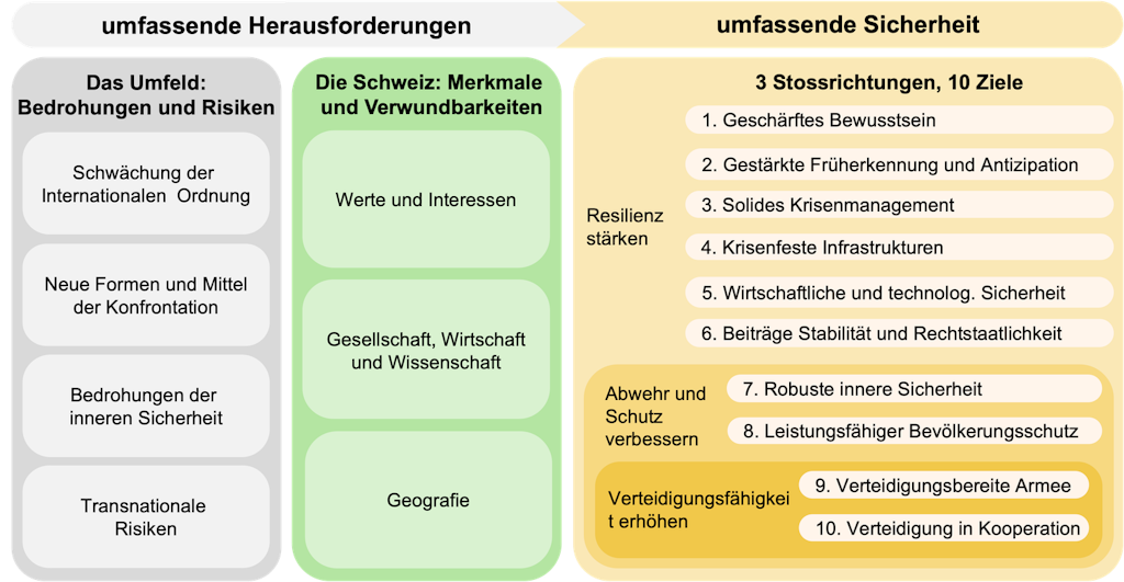 Die Elemente der Sicherheitspolitischen Strategie 2026 im Überblick