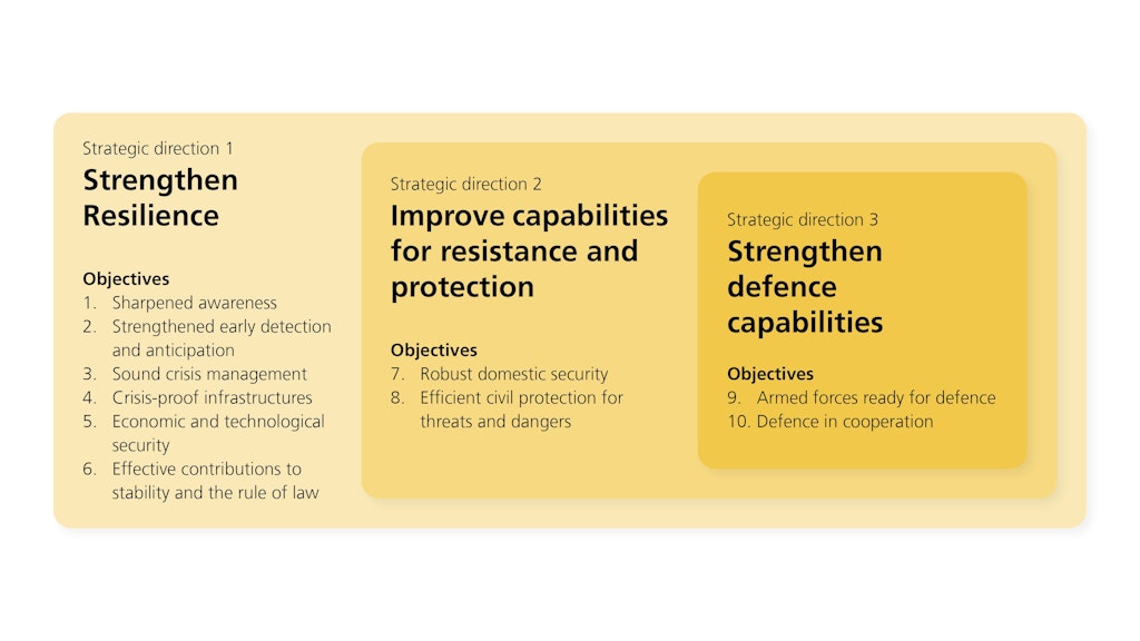 Overview of the elements of the Security Policy Strategy 2026