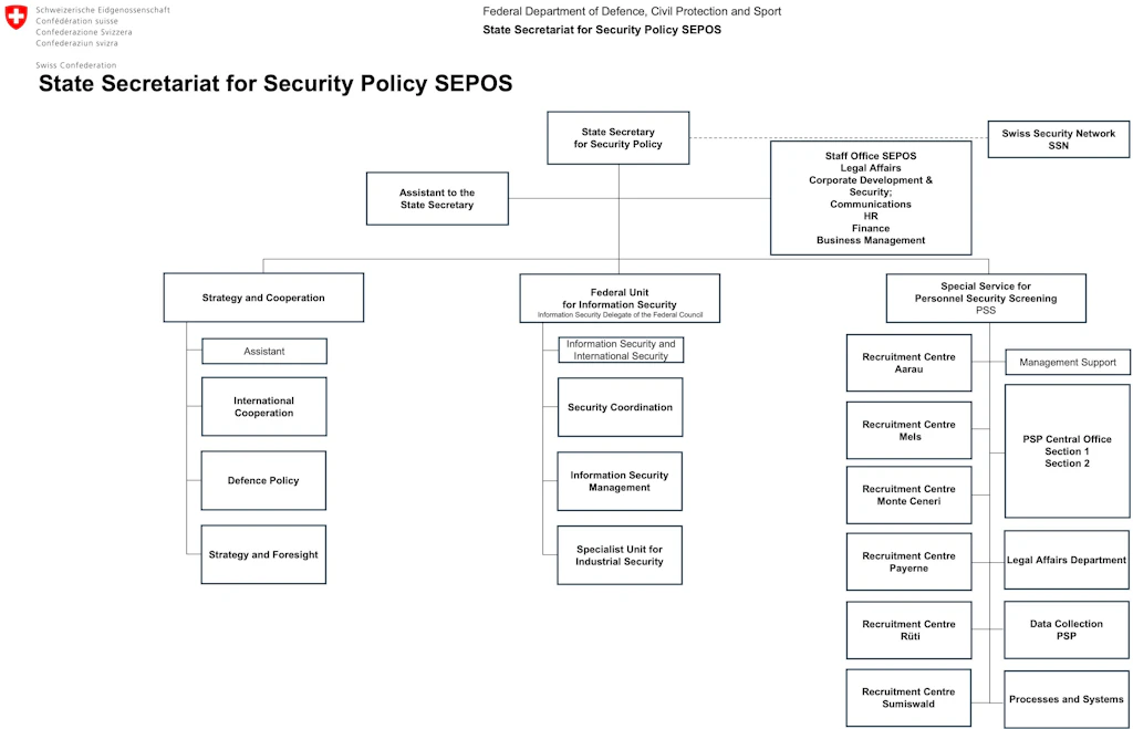 Organization chart SEPOS