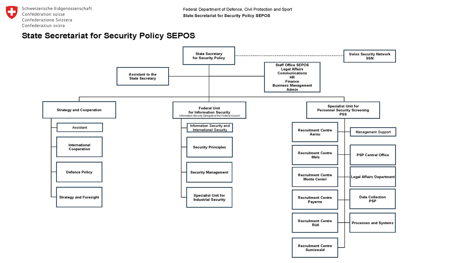 Organization chart SEPOS