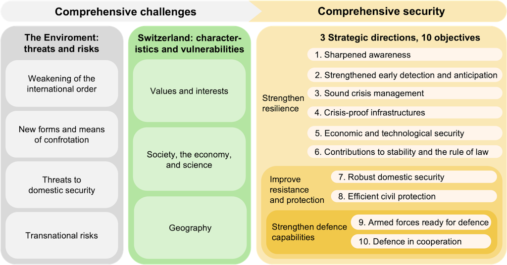 The elements of the Security Policy Strategy in an overview