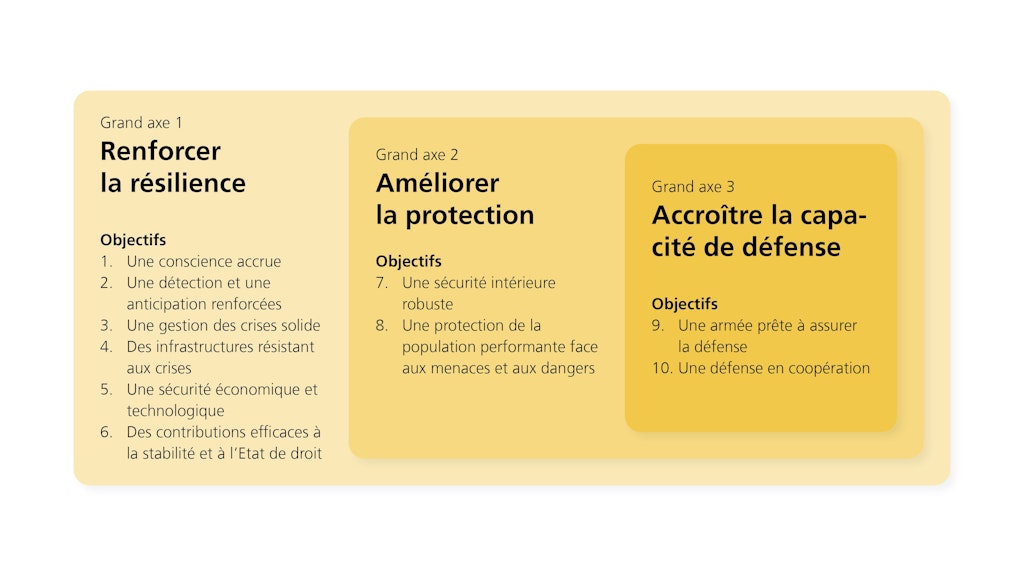 les trois grands axes et les dix objectifs de la stratégie en matière de politique de sécurité 2026