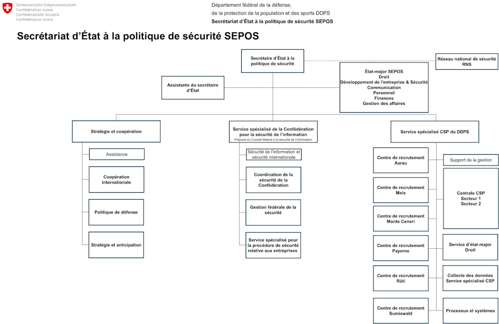 Organigramme SEPOS