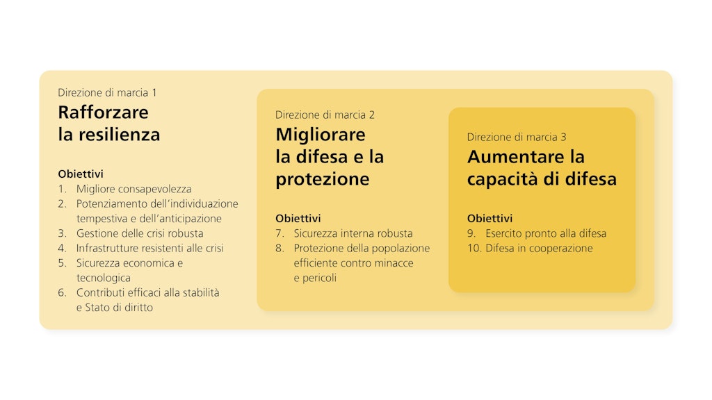 Le tre direzioni di marcia e i dieci obiettivi della Strategia in materia di politica di sicurezza 2026