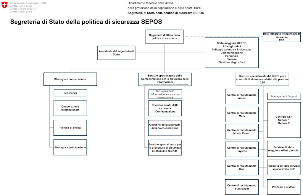 Organigramma SEPOS