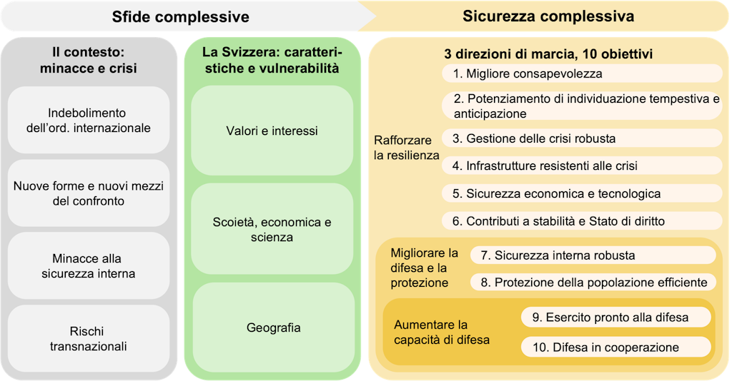 Panoramica degli elementi della strategia in materia di politica di sicurezza